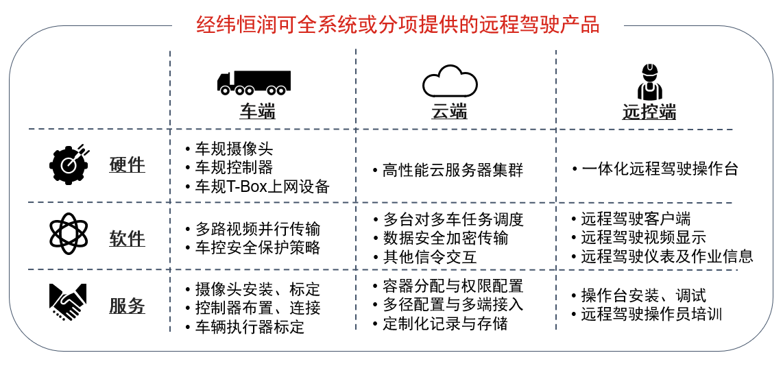 经纬南宫·NG28可全系统或分项提供的远程驾驶产品