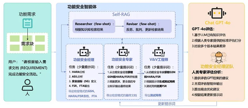 加速功能安全AI 智能化：HIRAIN FuSa AI Agent发布